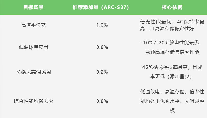 s37 差异化添加量